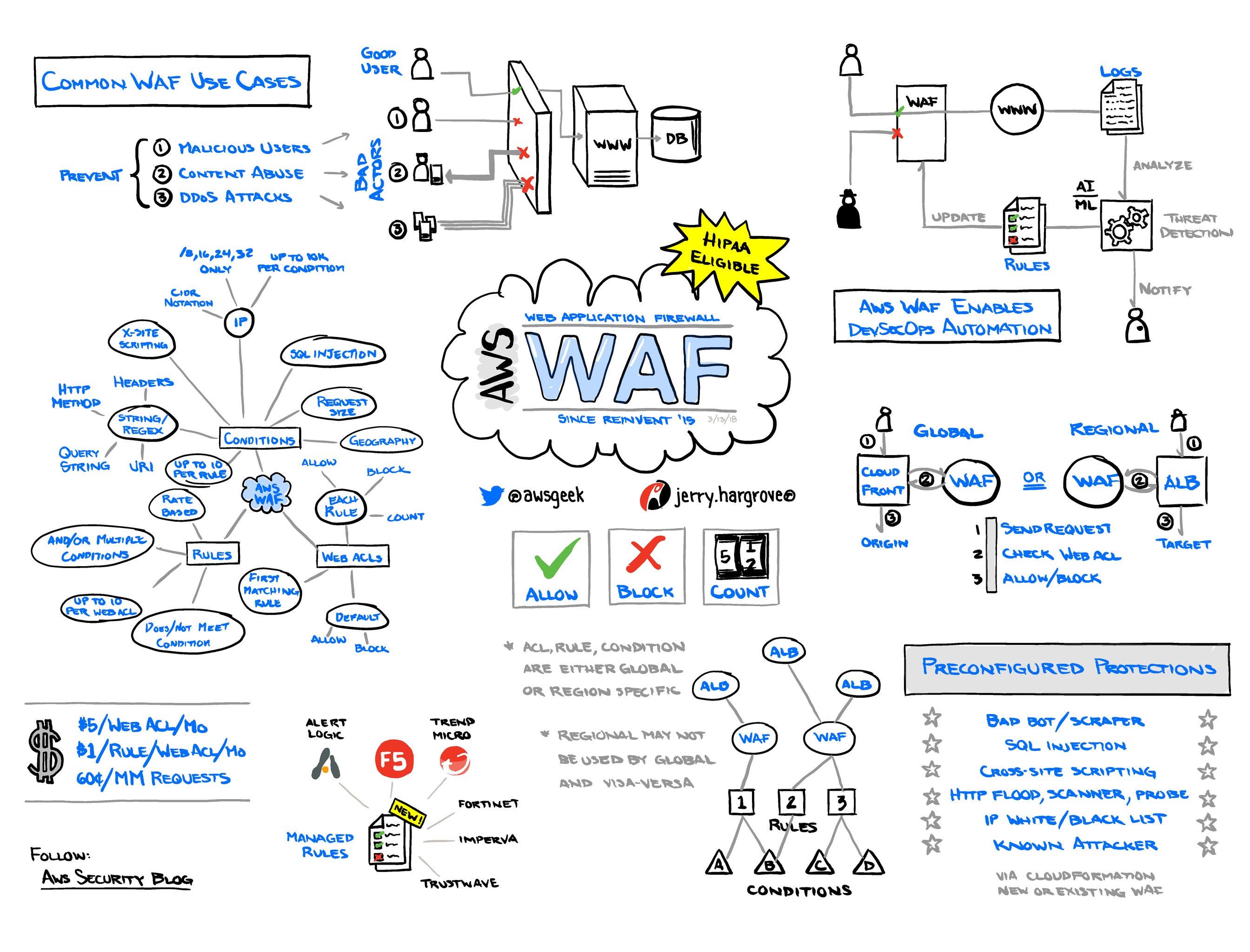 waf aws pricing