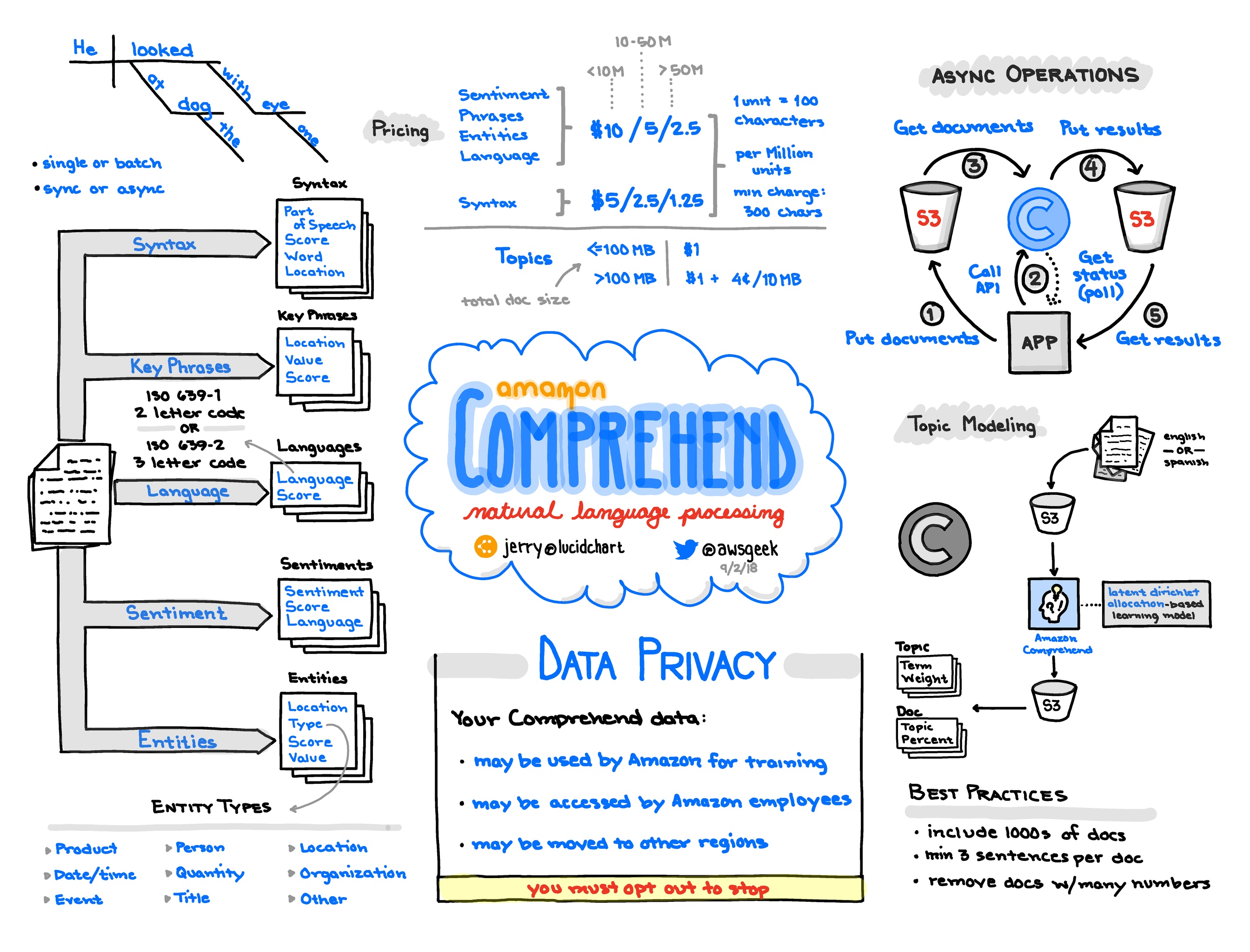 Cloud diagram. Diagrammatic Notes. Comprehend. Headings and Notes diagram.