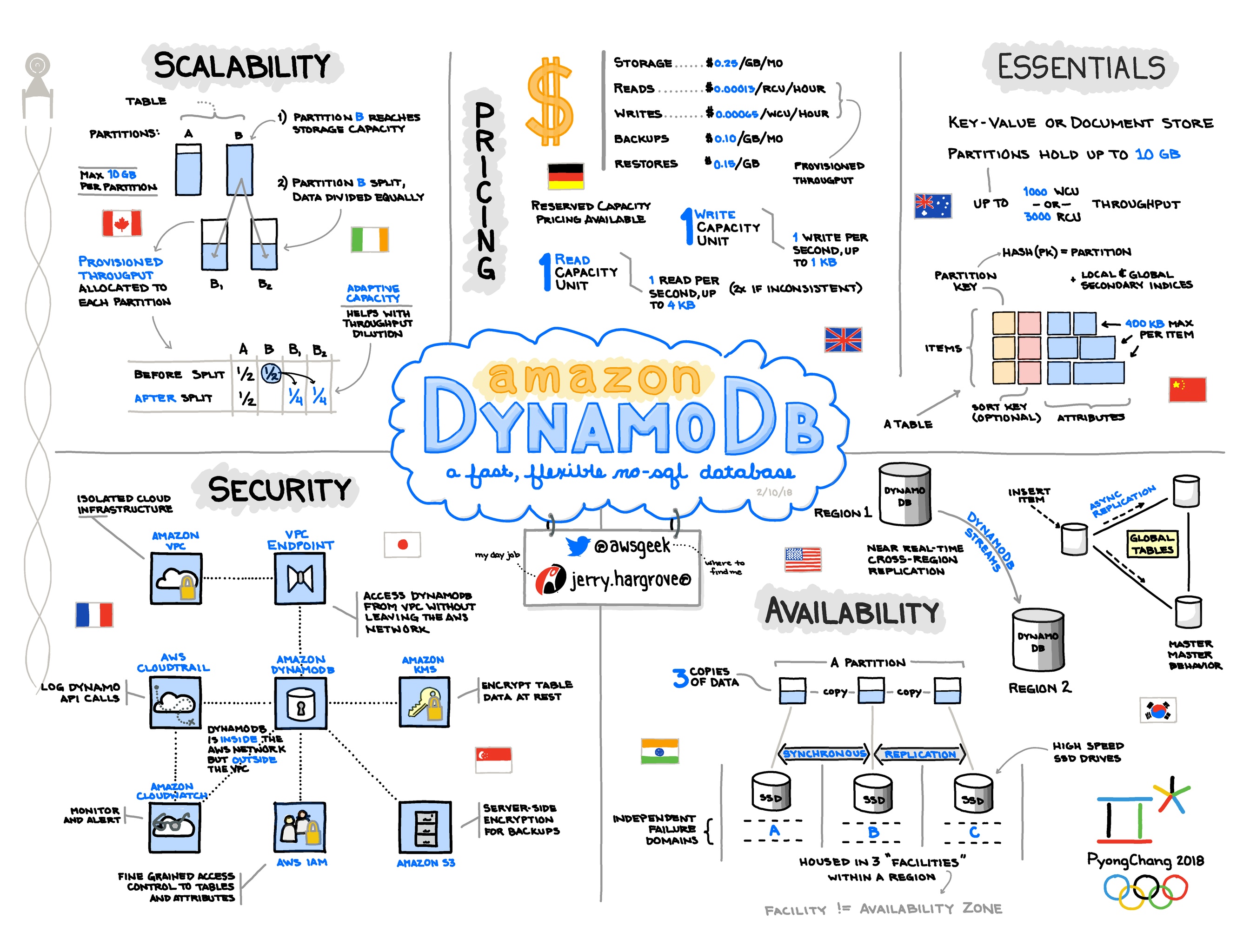 DynamoDB - Open AWS