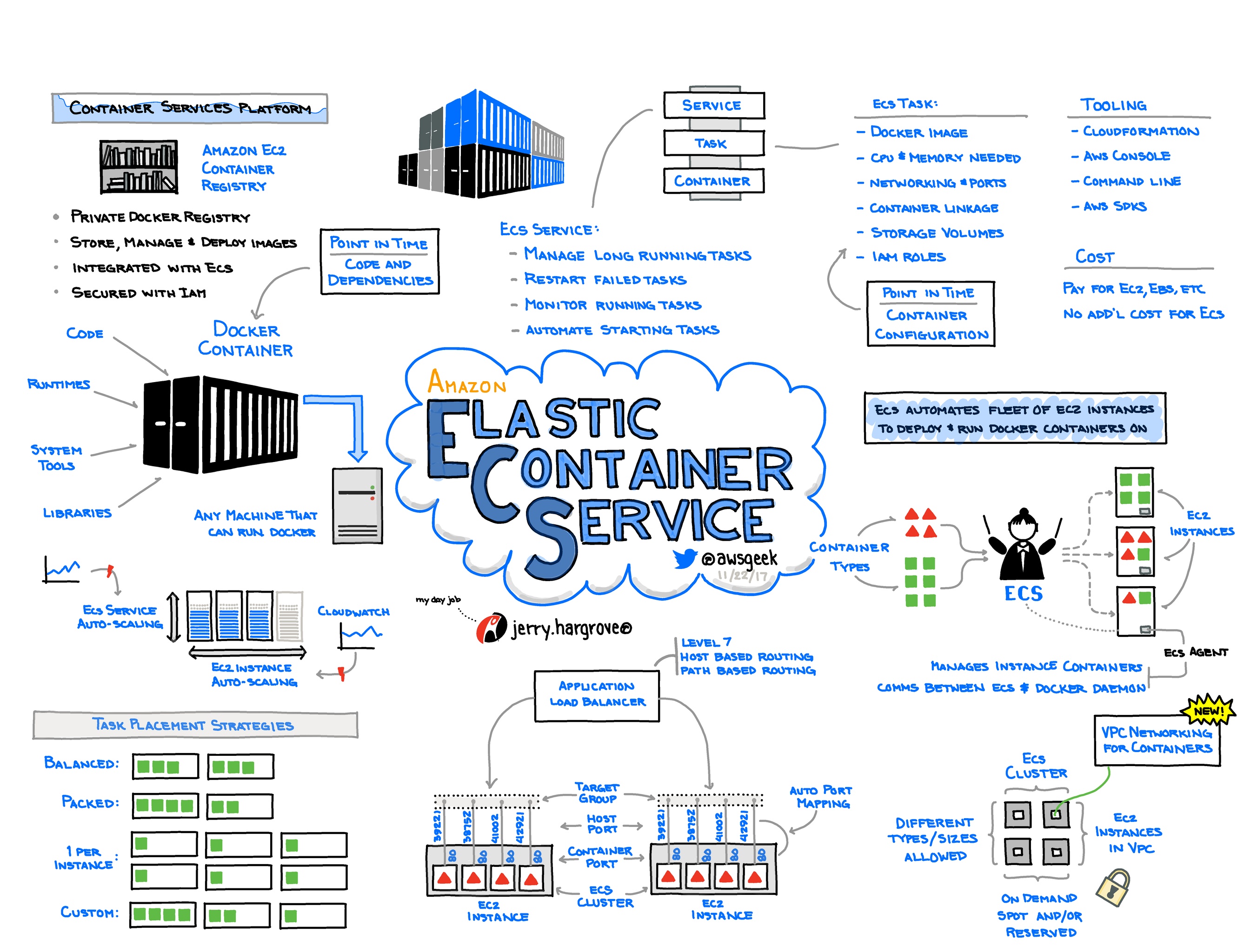 ECS - AWS