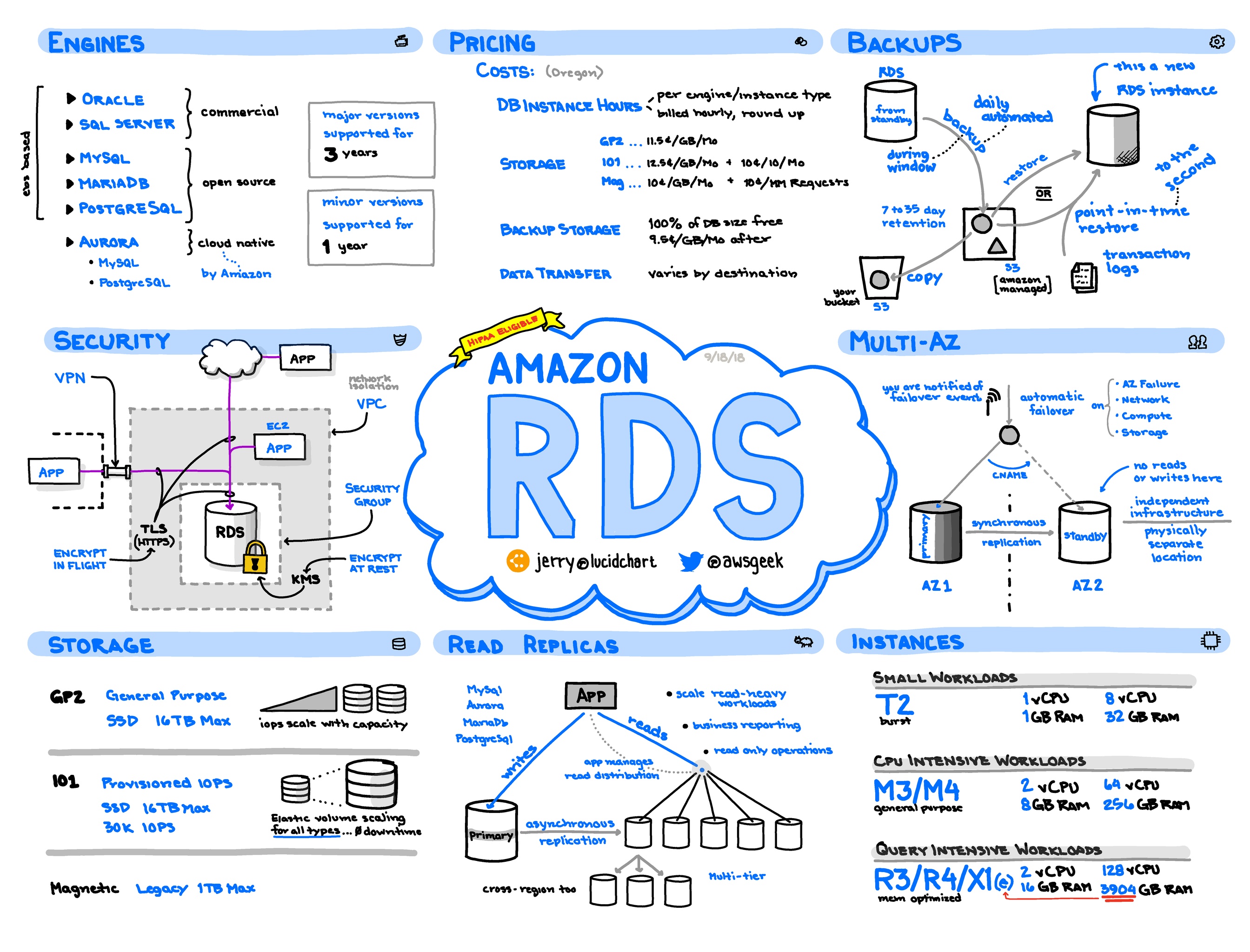 RDS undefined